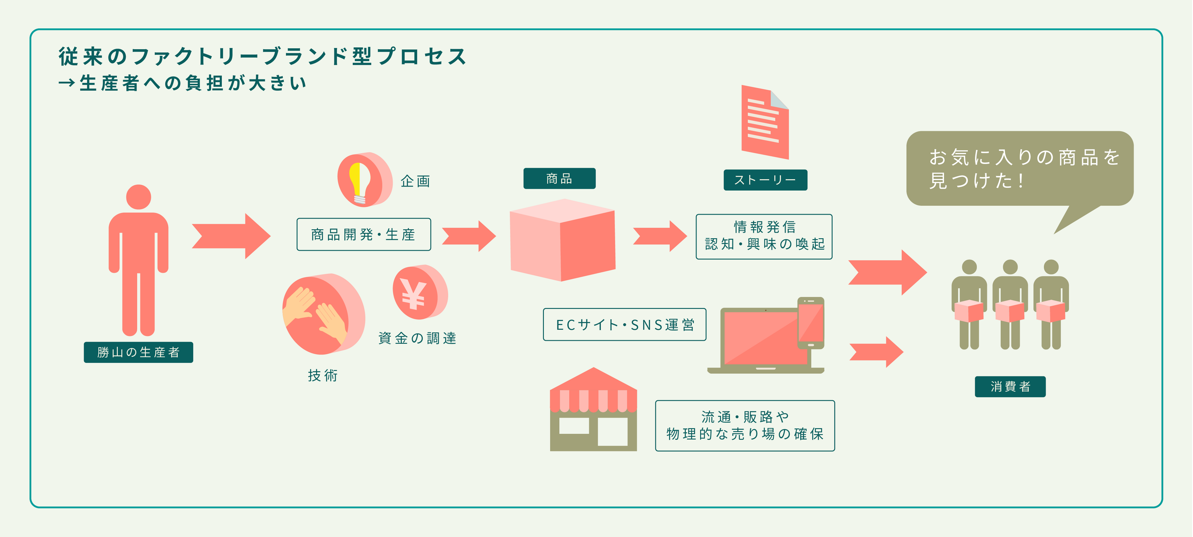 従来のファクトリーブランド型プロセス