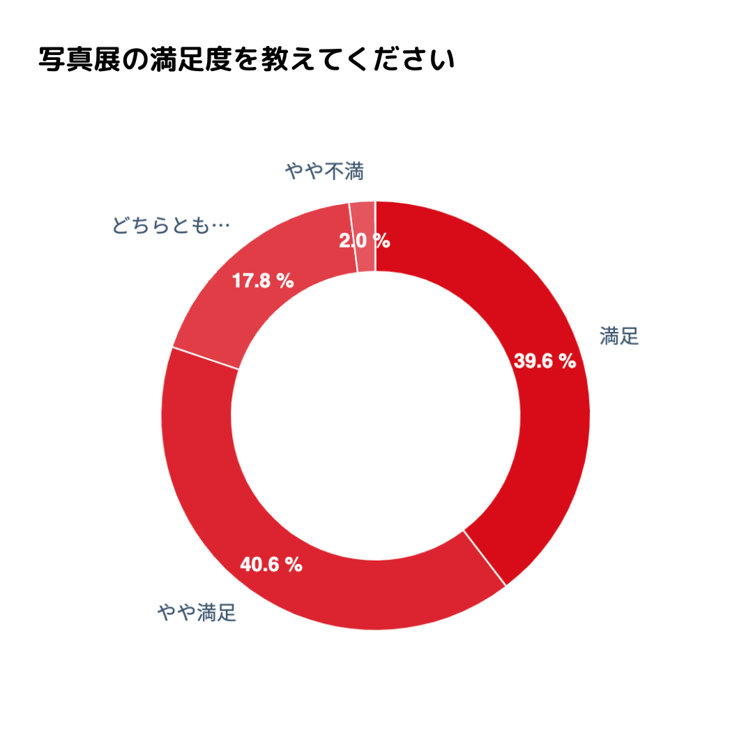 写真展の満足度