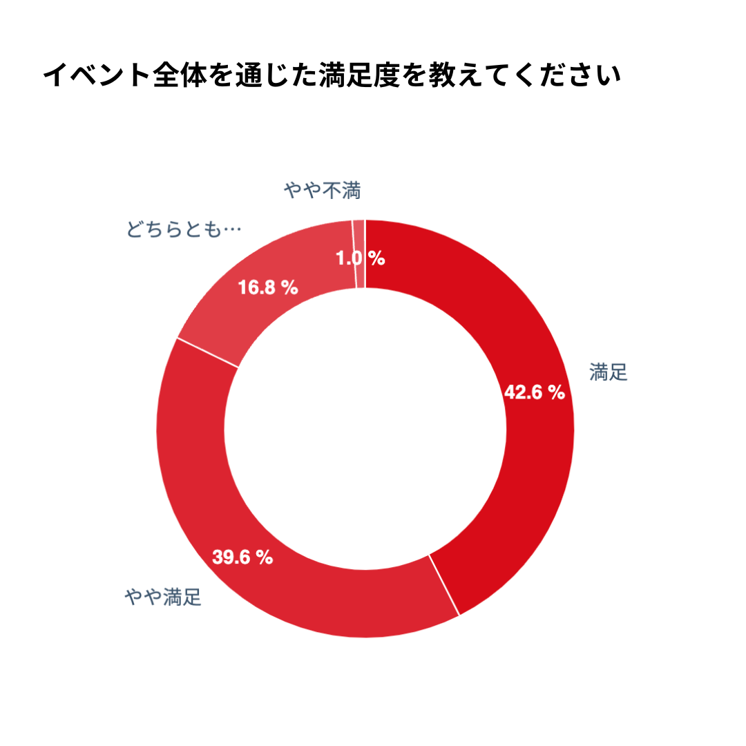イベント全体の満足度