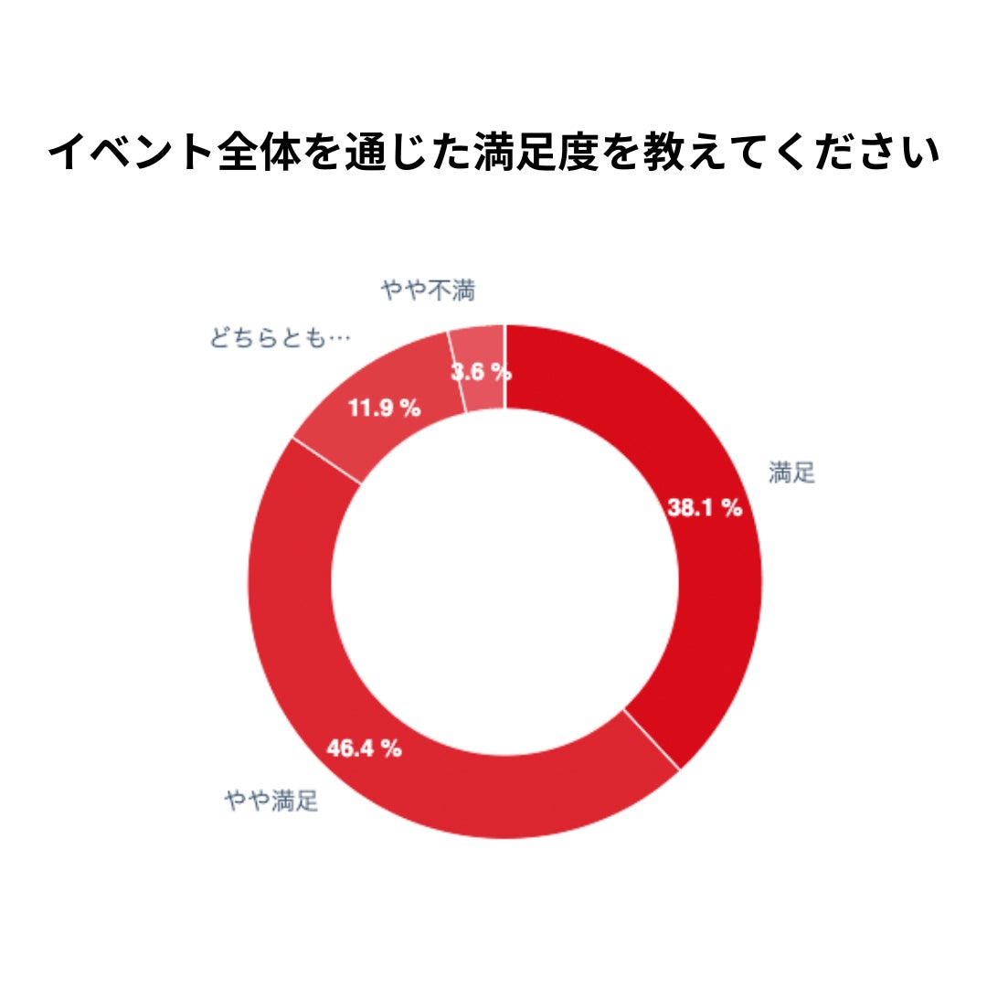 イベント全体の満足度