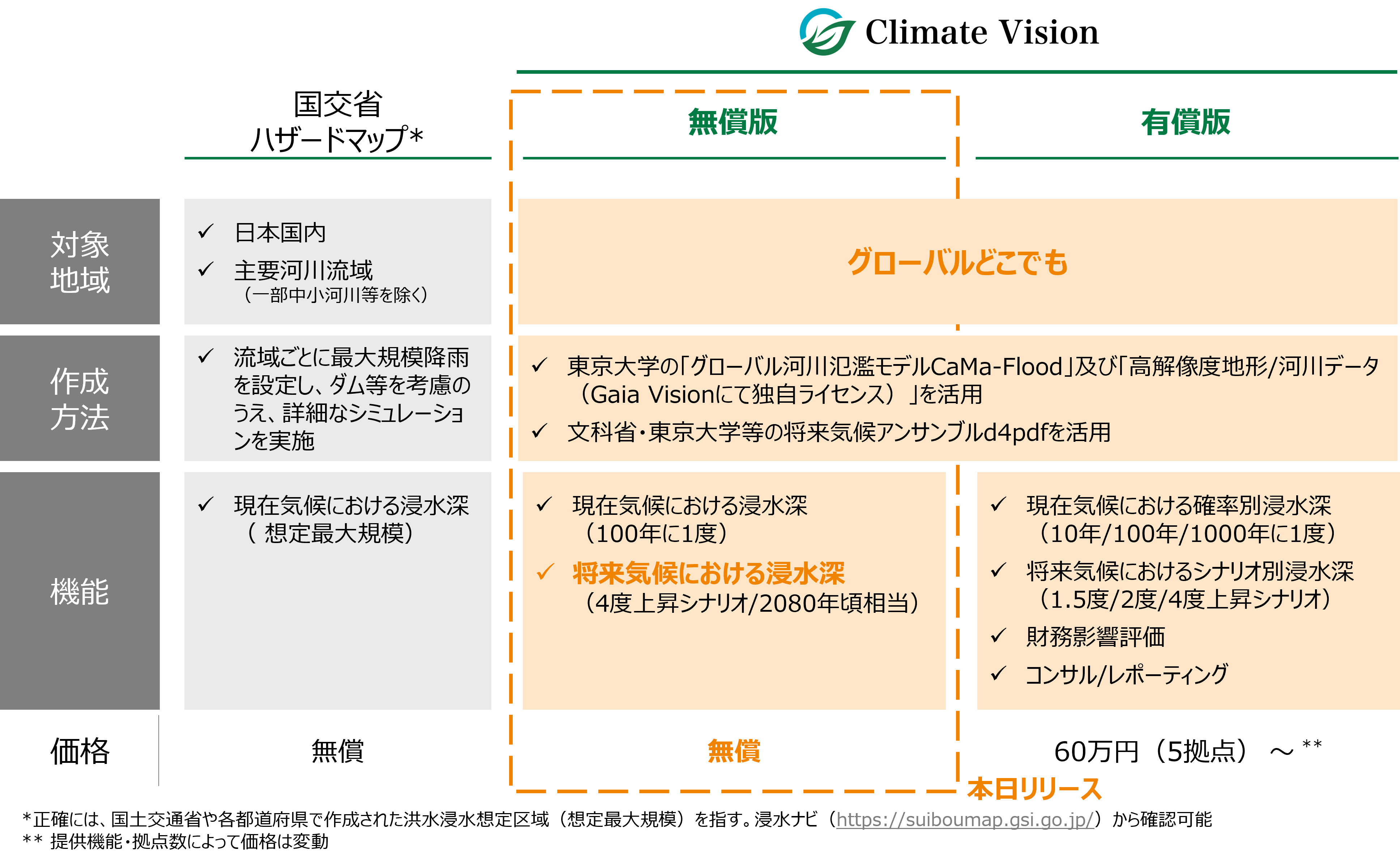 国交省ハザードマップ・Climate無料版・有償版の比較