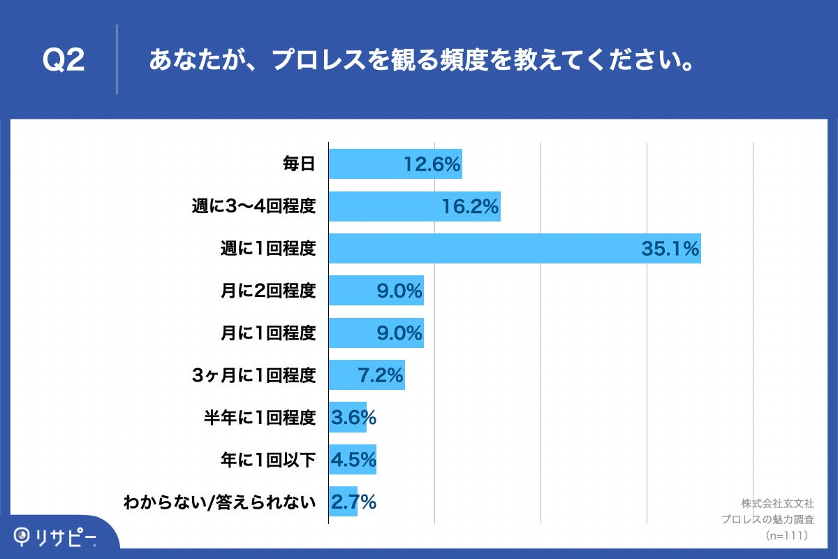 Q2.あなたが、プロレスを観る頻度を教えてください。