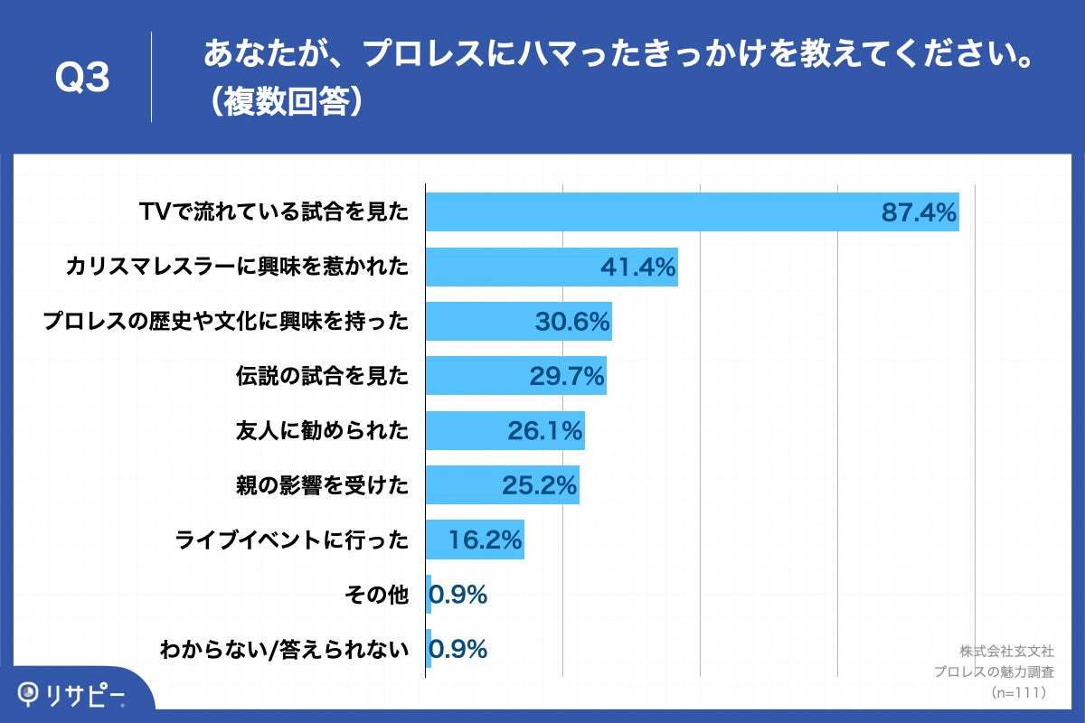 Q3.あなたが、プロレスにハマったきっかけを教えてください。（複数回答）
