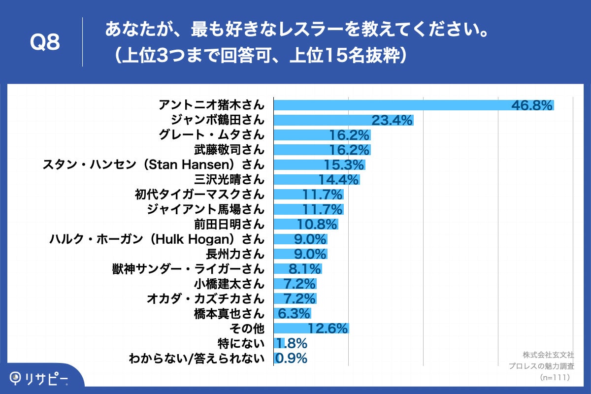 Q8.あなたが、最も好きなレスラーを教えてください。（上位3つまで回答可）