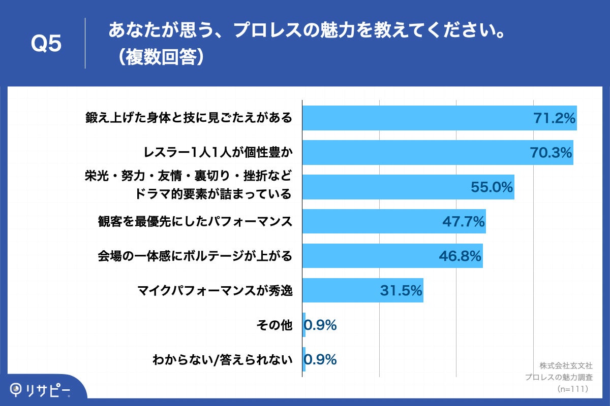 Q5.あなたが思う、プロレスの魅力を教えてください。（複数回答）