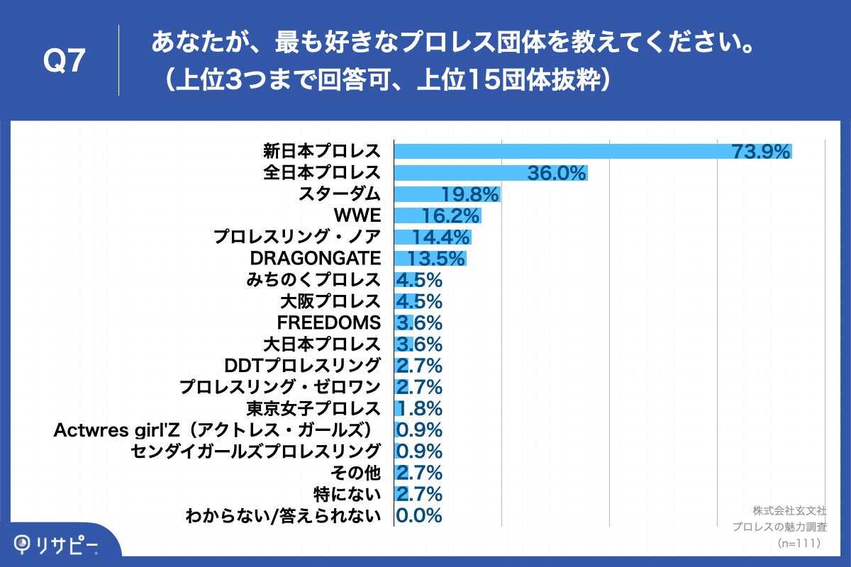 Q7.あなたが、最も好きなプロレス団体を教えてください。（上位3つまで回答可）