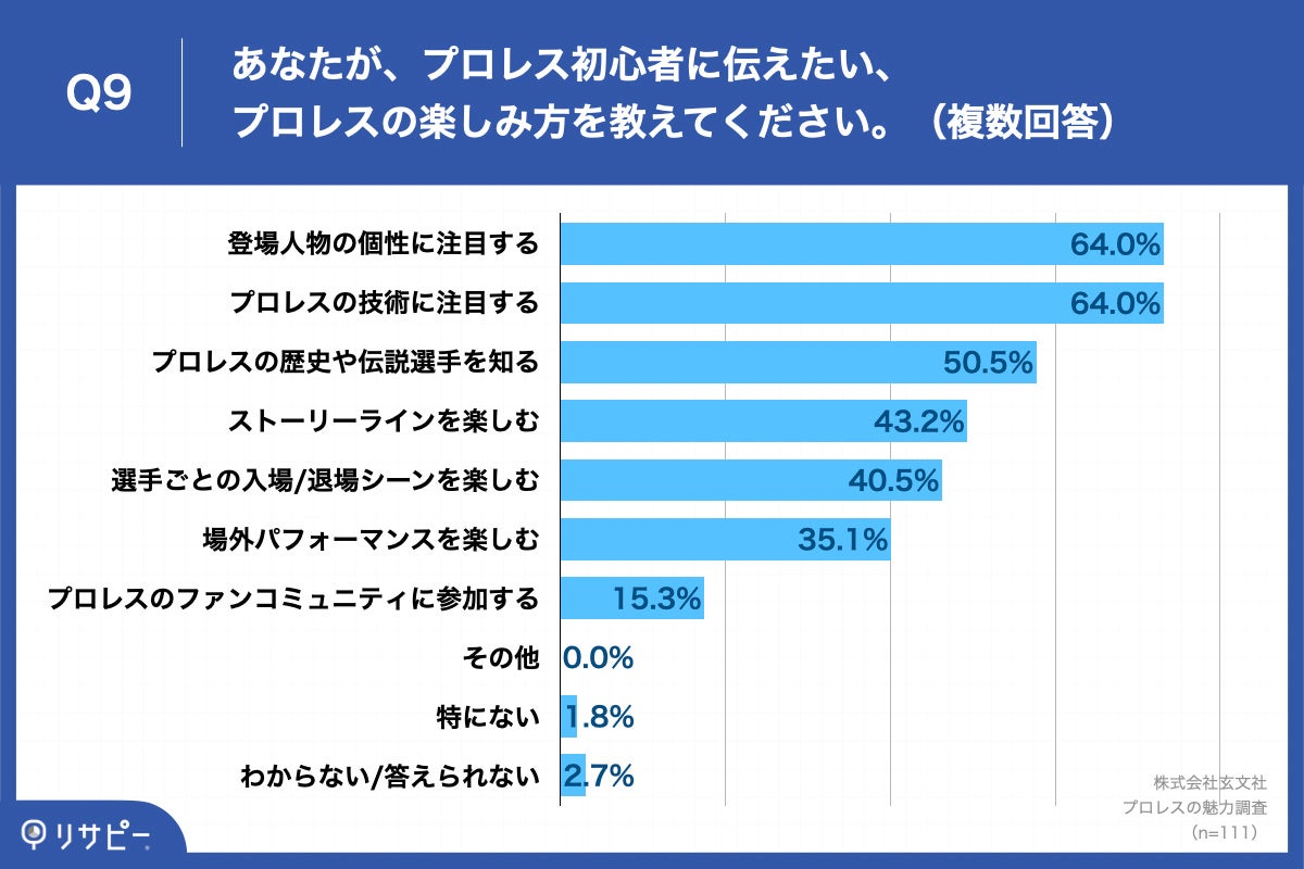 Q9.あなたが、プロレス初心者に伝えたい、プロレスの楽しみ方を教えてください。（複数回答）