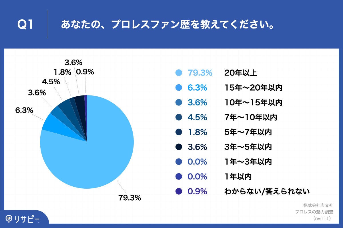 Q1.あなたの、プロレスファン歴を教えてください。