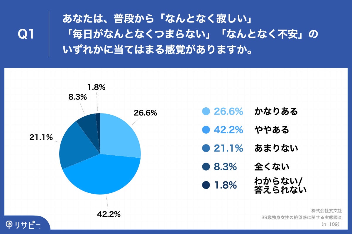 Q1.あなたは、普段から「なんとなく寂しい」「毎日がなんとなくつまらない」「なんとなく不安」のいずれかに当てはまる感覚がありますか。