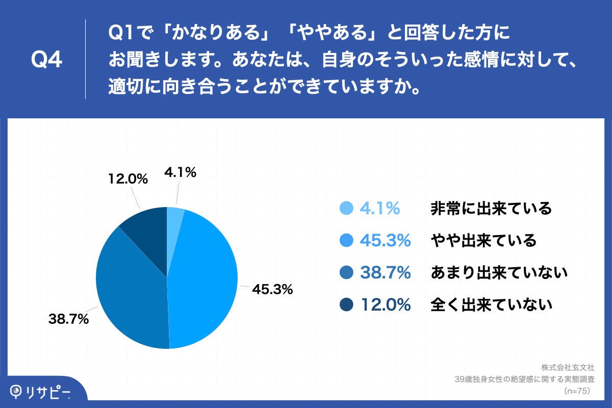 Q4.あなたは、自身のそういった感情に対して、適切に向き合うことができていますか。