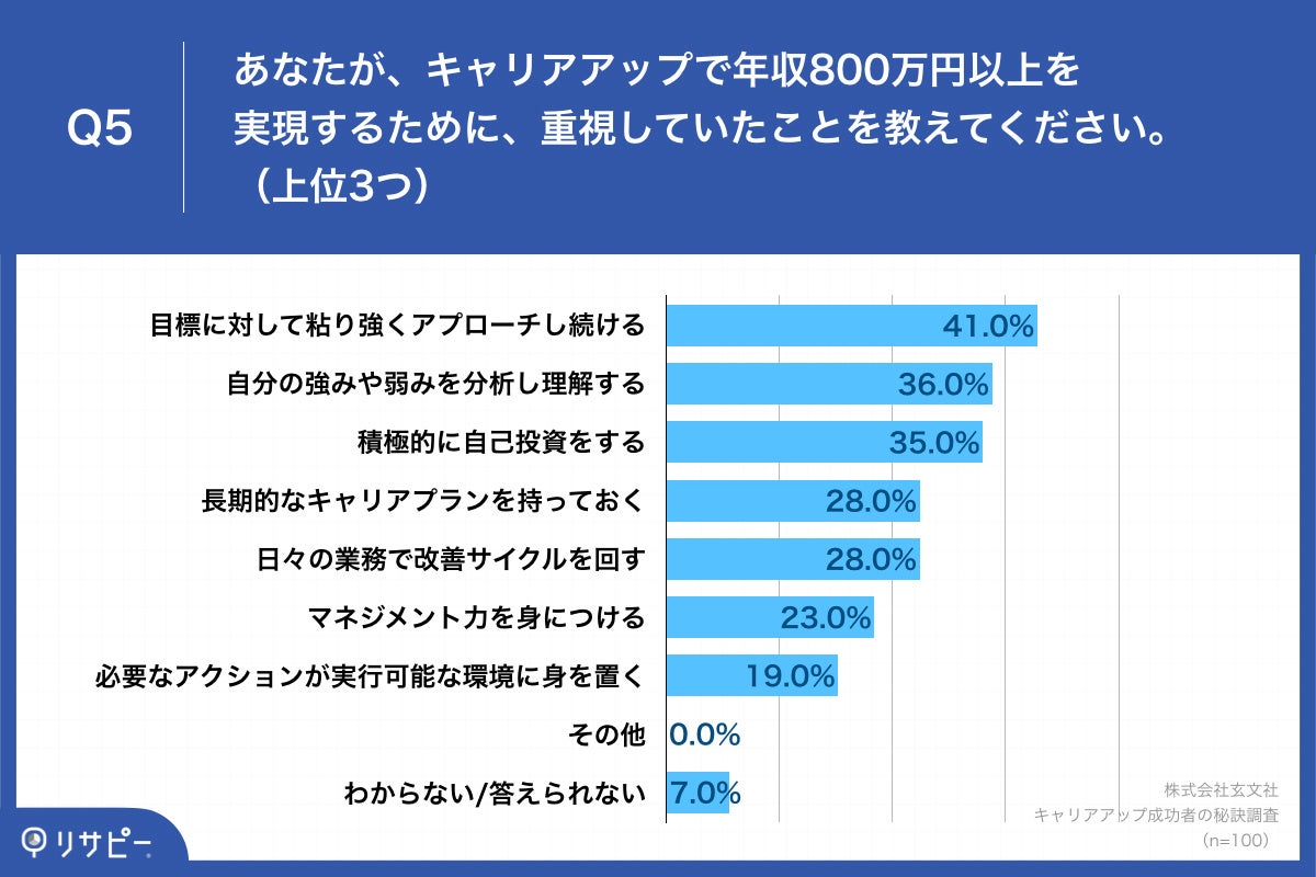 Q5.あなたが、キャリアアップで年収800万円以上を実現するために、重視していたことを教えてください。（上位3つ）