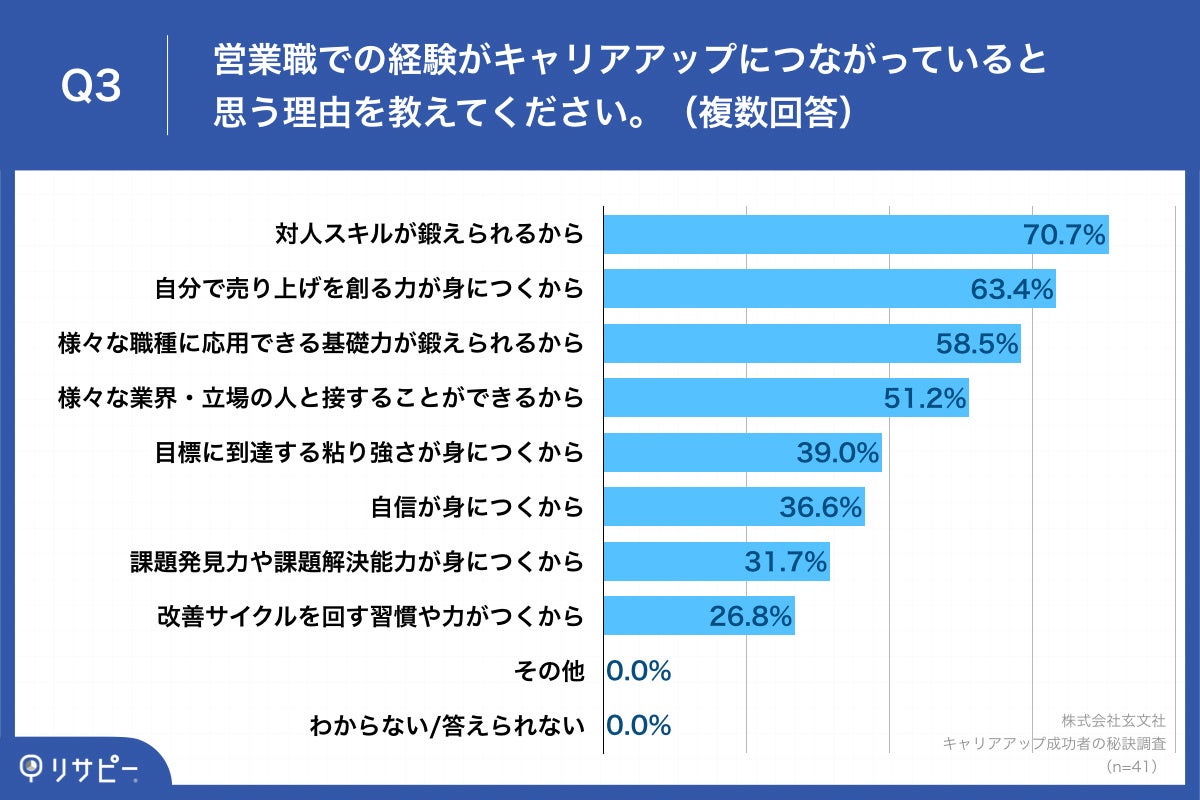 Q3.営業職での経験がキャリアアップにつながっていると思う理由を教えてください。（複数回答）
