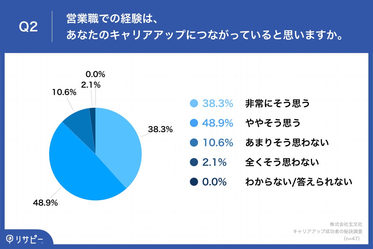 Q2.営業職での経験は、あなたのキャリアアップにつながっていると思いますか。