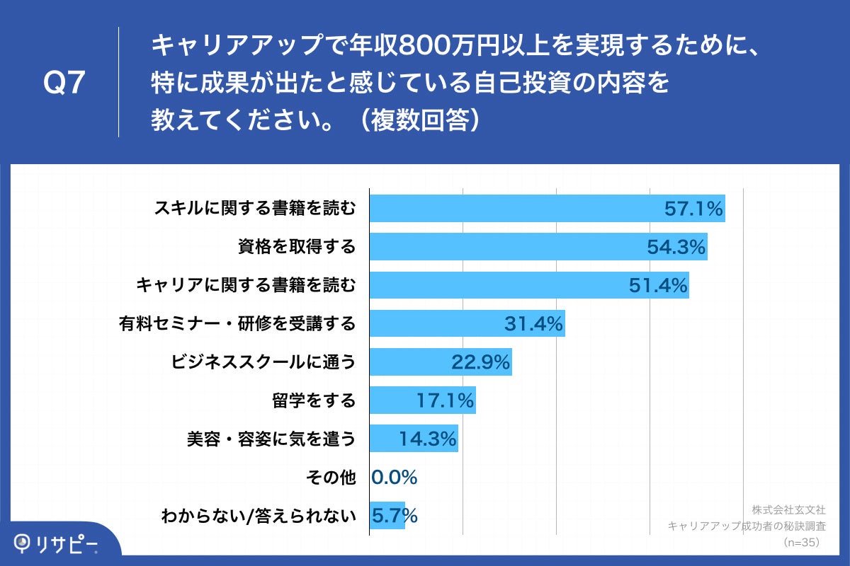 Q7.キャリアアップで年収800万円以上を実現するために、特に成果が出たと感じている自己投資の内容を教えてください。（複数回答）
