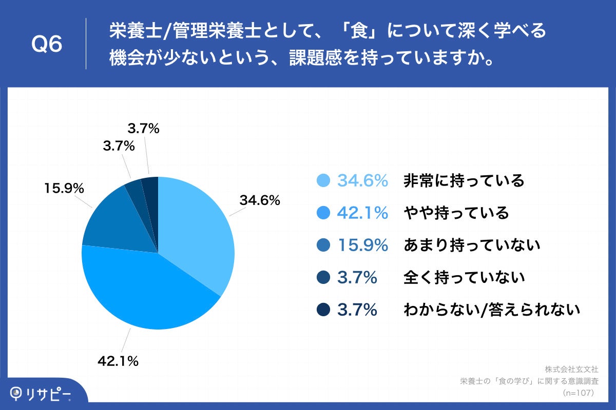 Q6.栄養士_管理栄養士として、「食」について深く学べる機会が少ないという、課題感を持っていますか。