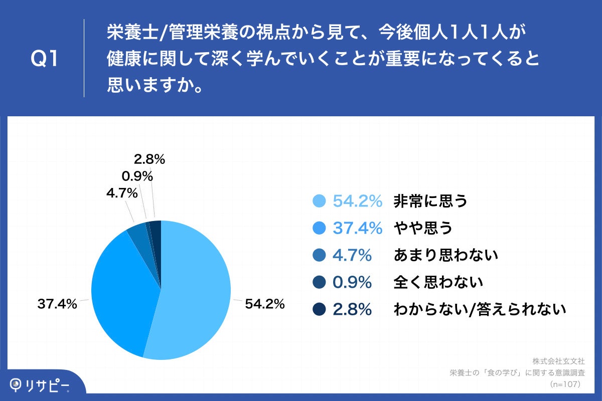 Q1.栄養士・管理栄養の視点から見て、今後個人1人1人が健康に関して深く学んでいくことが重要になってくると思いますか。