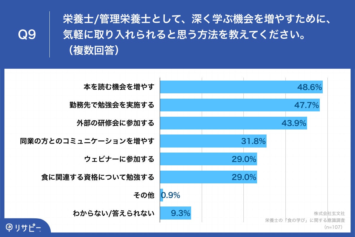Q9.栄養士／管理栄養士として、深く学ぶ機会を増やすために、気軽に取り入れられると思う方法を教えてください。（複数回答）