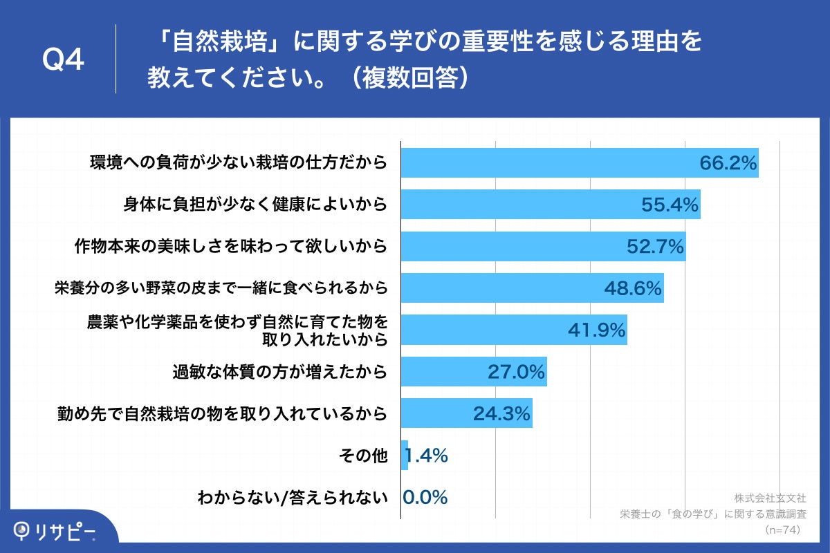 Q4.「自然栽培」に関する学びの重要性を感じる理由を教えてください。（複数回答）