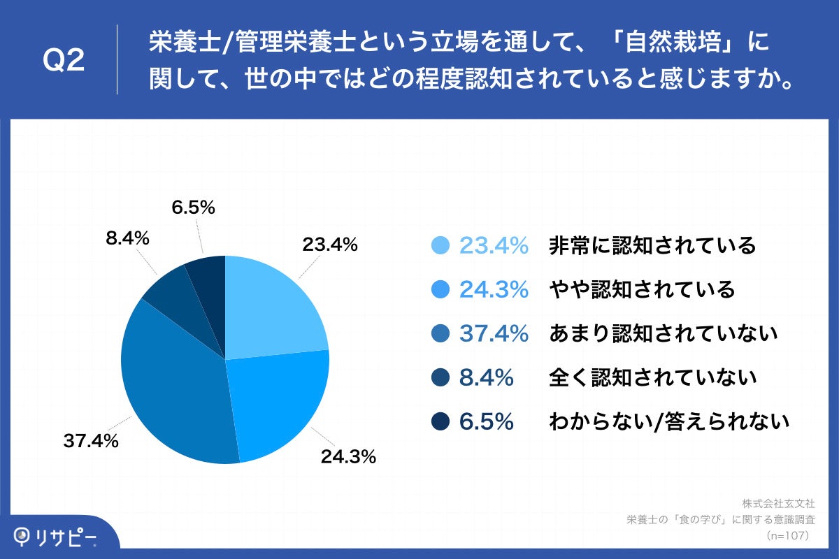 Q2.栄養士／管理栄養士という立場を通して、「自然栽培」に関して、世の中ではどの程度認知されていると感じますか。