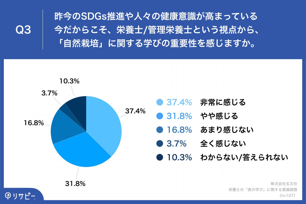 Q3.昨今のSDGs推進や人々の健康意識が高まっている今だからこそ、栄養士／管理栄養士という視点から、「自然栽培」に関する学びの重要性を感じますか。