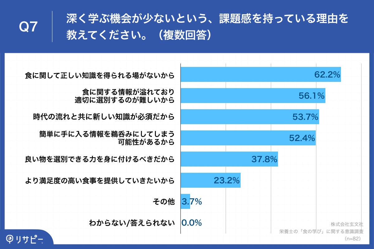 Q7.深く学ぶ機会が少ないという、課題感を持っている理由を教えてください。（複数回答）