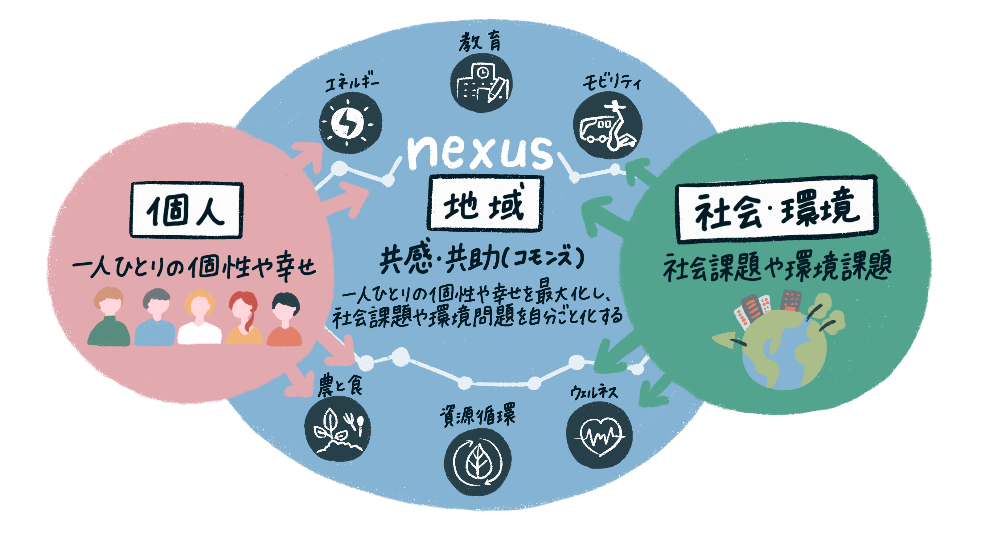 ▲ｎｅｘｕｓ構想が目指す姿の概念図
