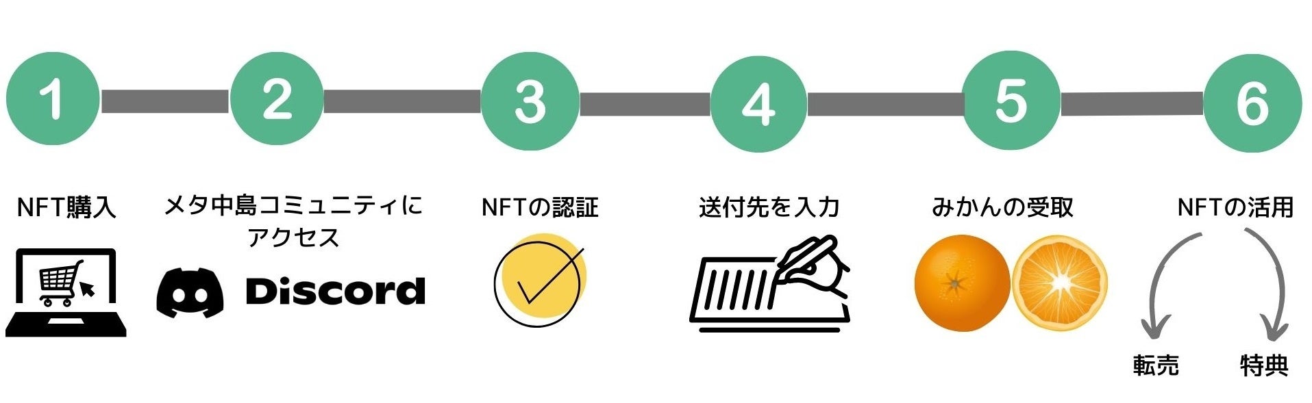 「ナカジマみかんNFTシリーズ」購入方法