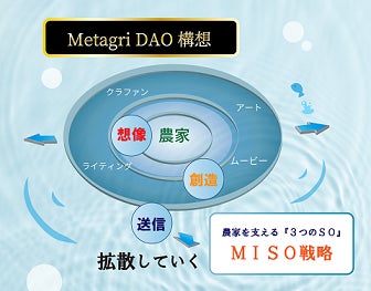 MetagriDAO構想