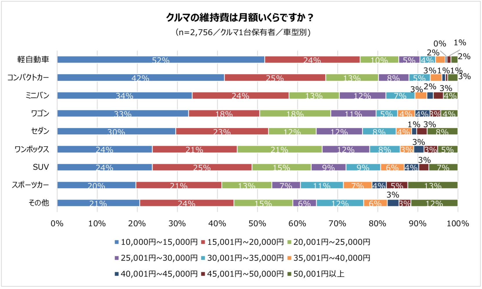 クルマの維持費は月額2万円以下が過半数 負担に感じる費用は2人に1人が 車検費用 パーク24株式会社のプレスリリース クルマの維持費は月額2万円以下が過半数 負担に感じる費用は2人に1人が 車検費用 パーク24株式会社のプレスリリース
