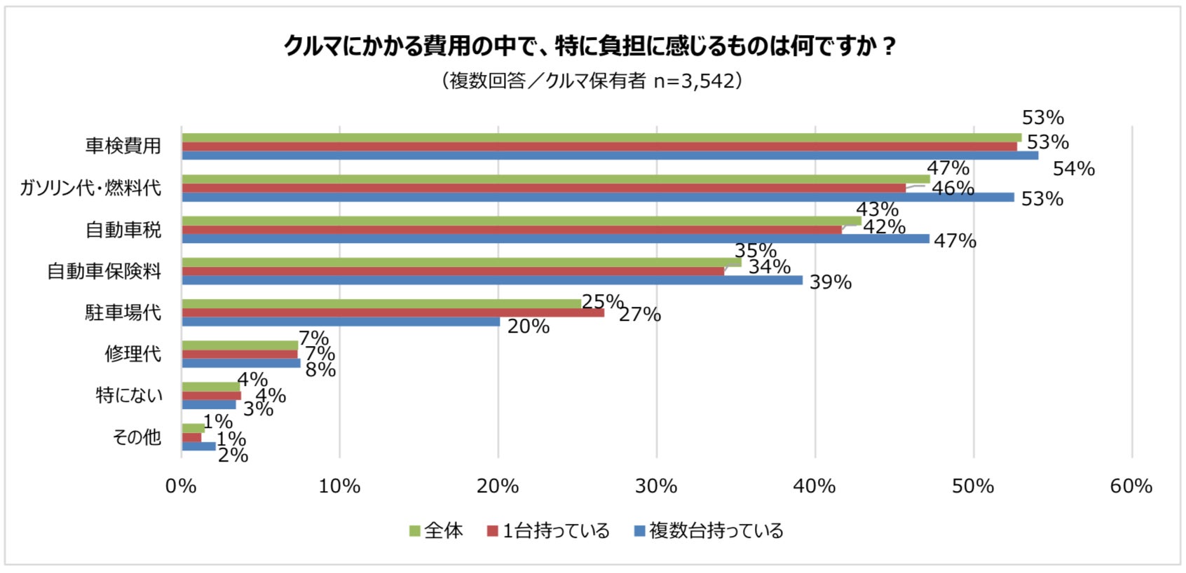 クルマの維持費は月額2万円以下が過半数 負担に感じる費用は2人に1人が 車検費用 パーク24株式会社のプレスリリース クルマの維持費は月額2万円以下が過半数 負担に感じる費用は2人に1人が 車検費用 パーク24株式会社のプレスリリース