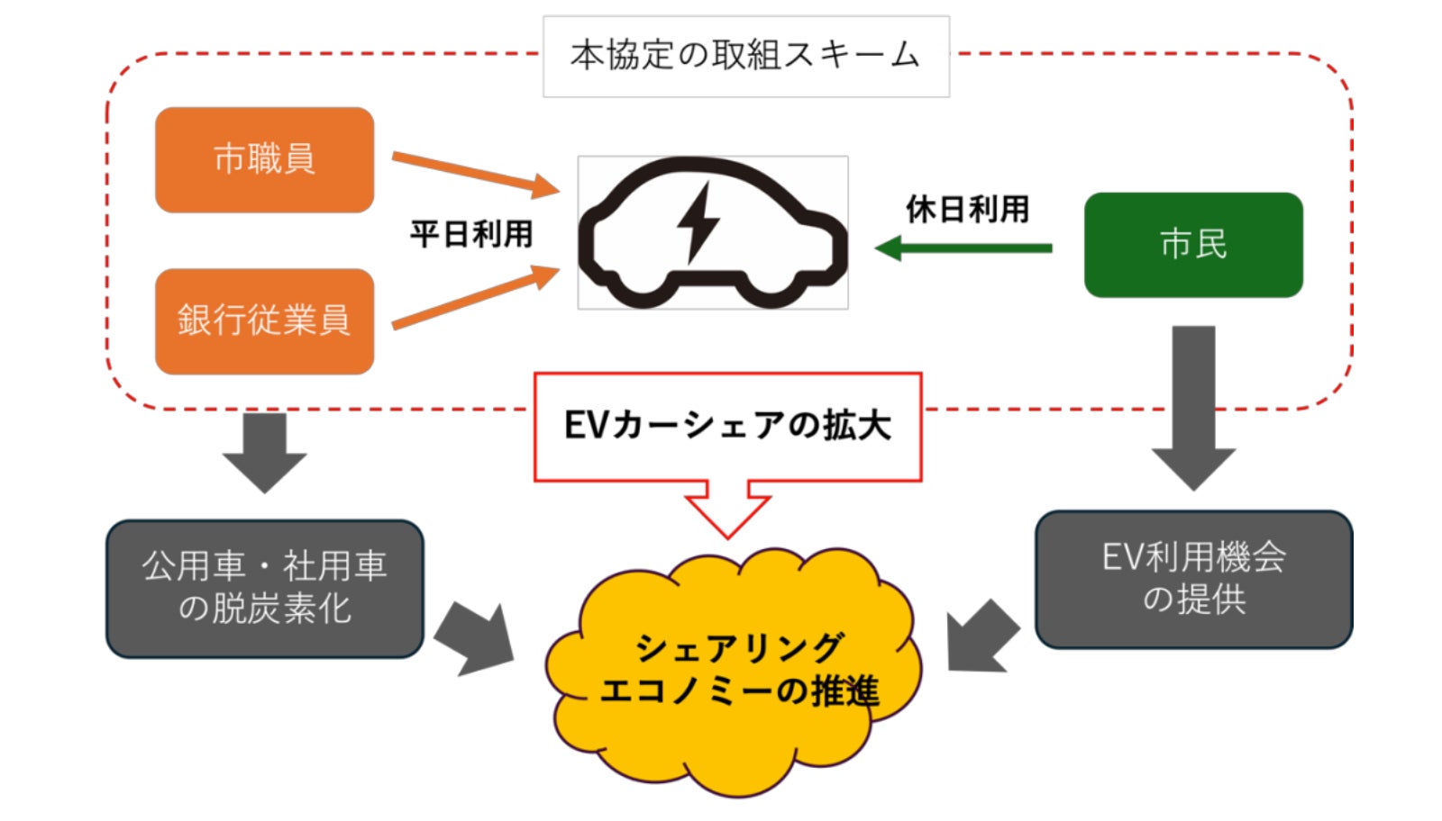 仙台市・七十七銀行・パーク24が連携協定を締結 脱炭素都市づくりに向けEVカーシェアを活用