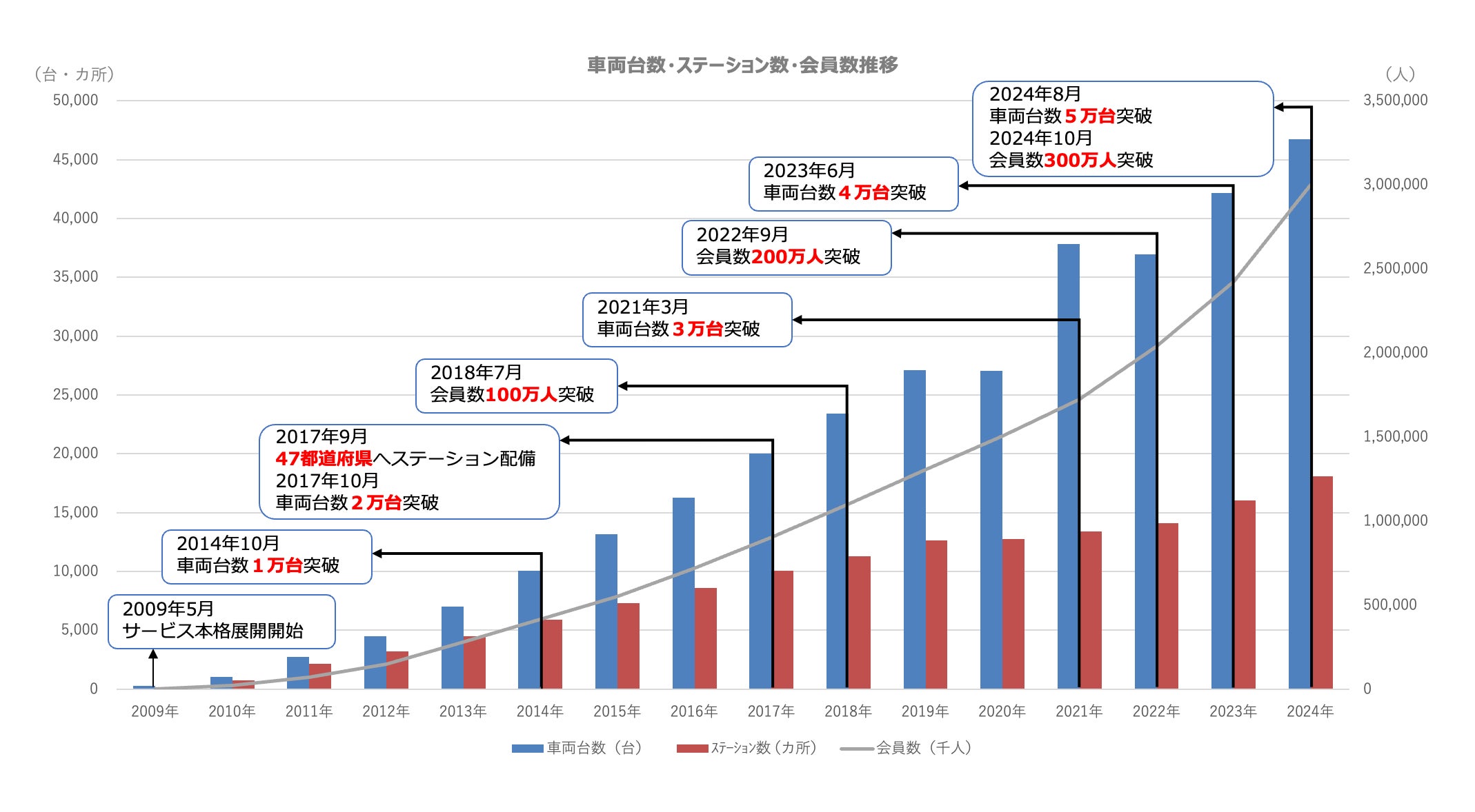 カーシェアリングサービス「タイムズカー」会員数が300万人突破!