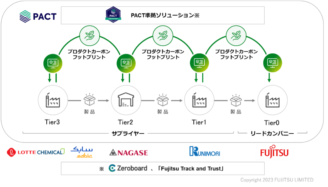 図　本実装プロジェクトのイメージ（富士通作成）