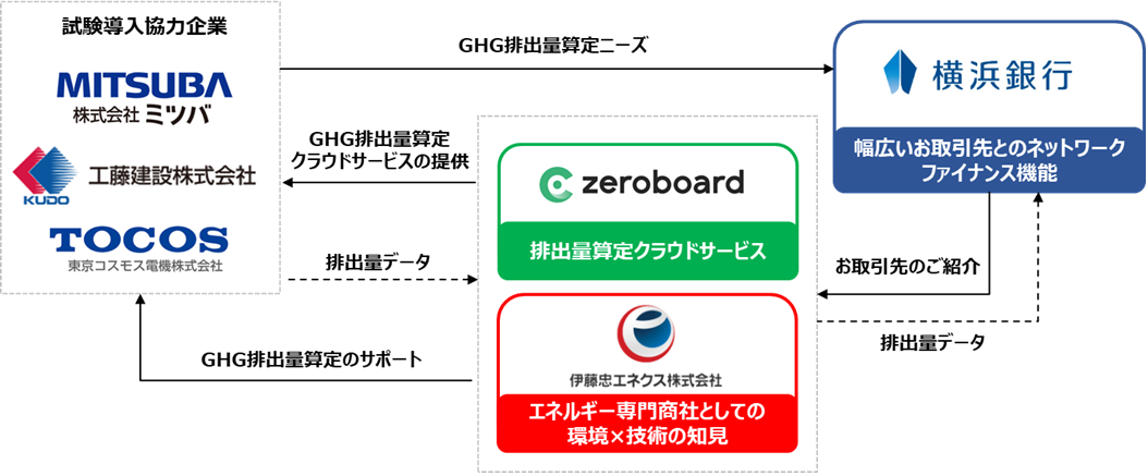 概念実証のイメージ図