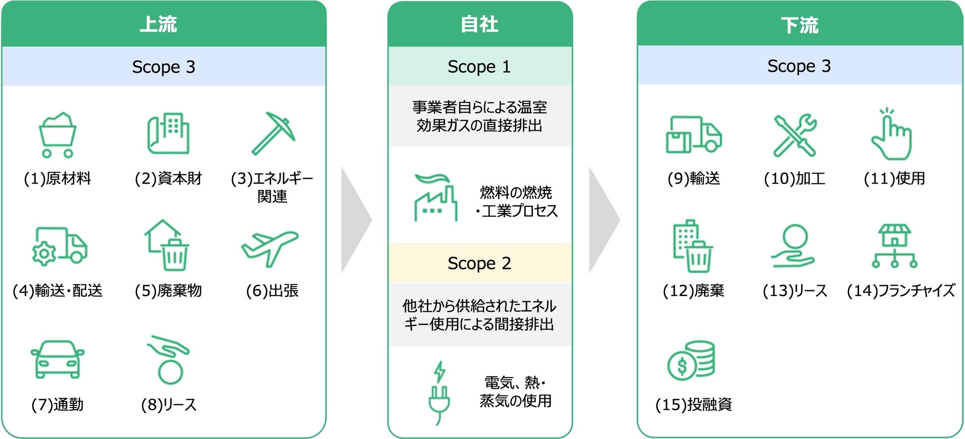 GHGプロトコルにおけるScope1・2・3の分類