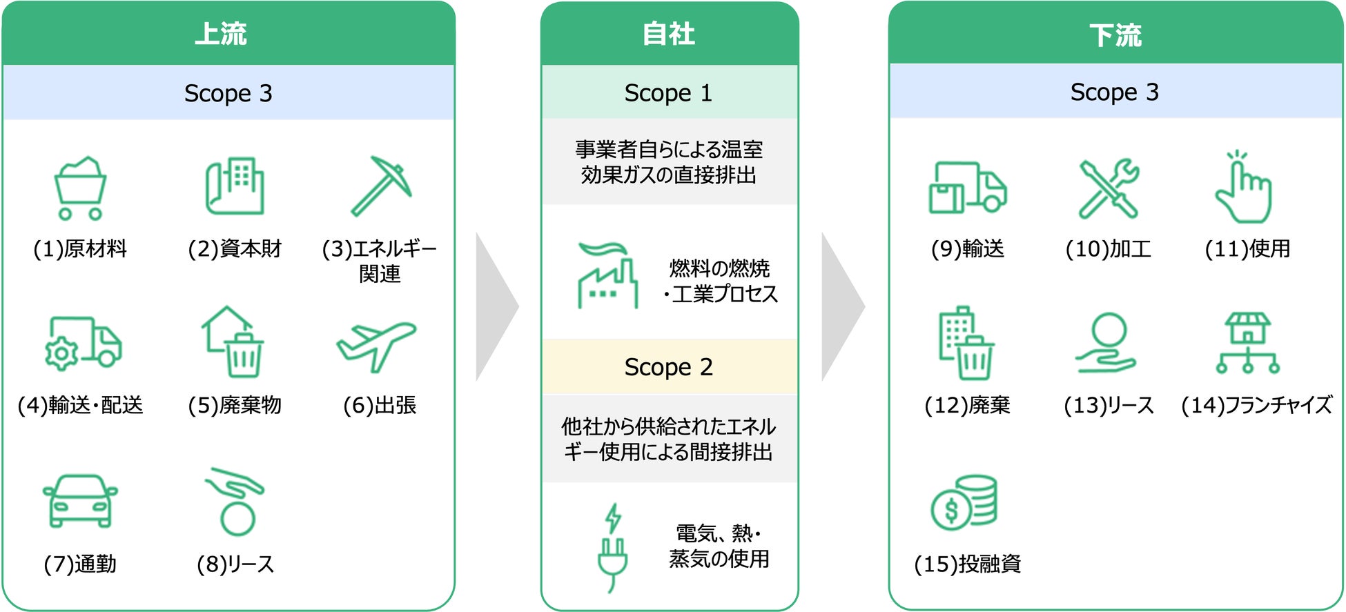 GHGプロトコルにおけるScope1・2・3の分類