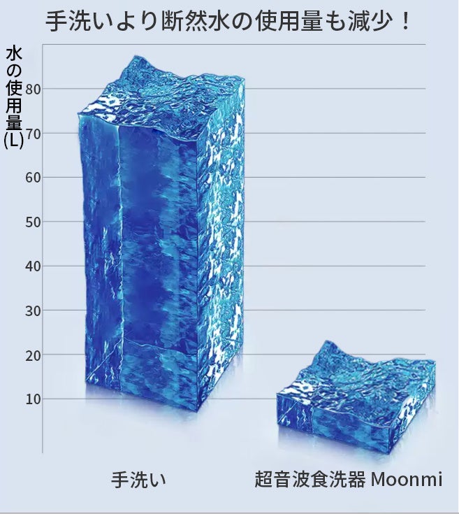 シンクに水を溜めるだけ 超音波食洗器 Moonmi をcampfireでクラウドファンディング中 株式会社emu Oneのプレスリリース シンクに水を溜めるだけ 超音波食洗器 Moonmi をcampfireでクラウドファンディング中 株式会社emu Oneのプレスリリース