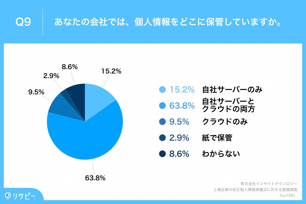 Q9.あなたの会社では、個人情報をどこに保管していますか。