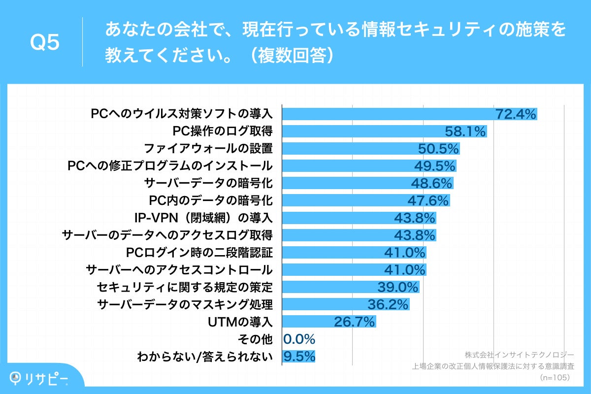 Q5.あなたの会社で、現在行っている情報セキュリティの施策を教えてください。（複数回答）