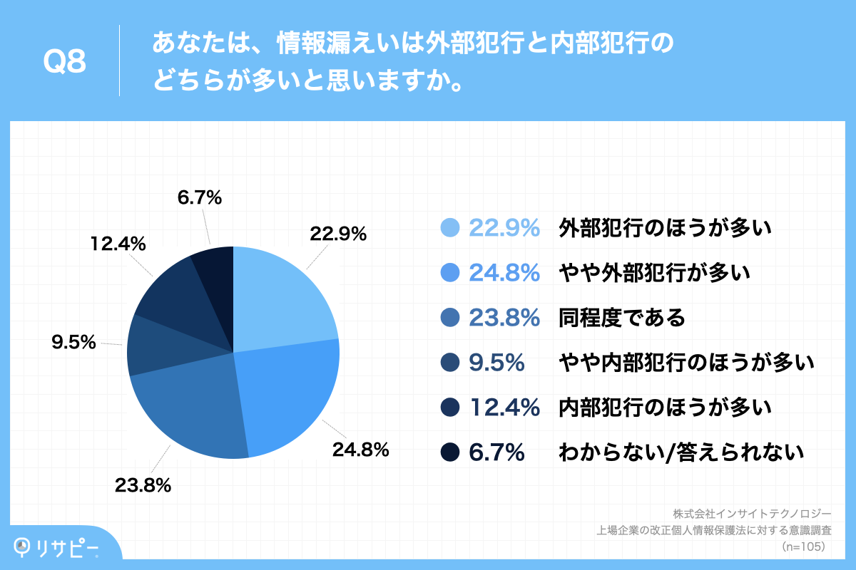 Q8.あなたは、情報漏えいは外部犯行と内部犯行のどちらが多いと思いますか。