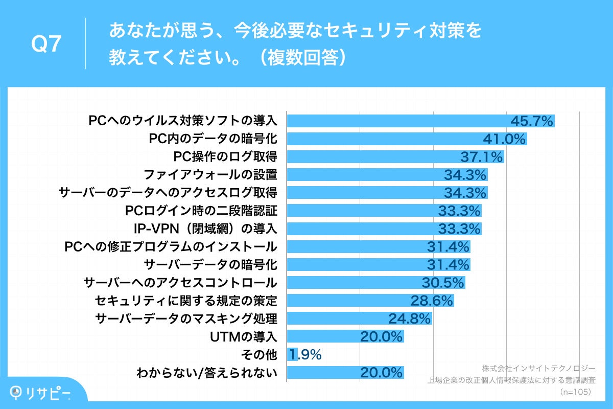 Q7.あなたが思う、今後必要なセキュリティ対策を教えてください。（複数回答）