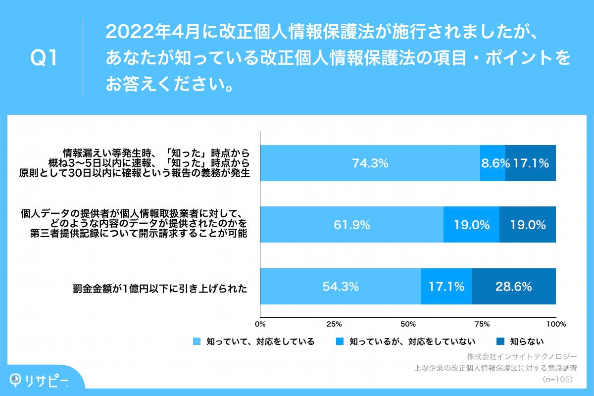上場企業の改正個人情報保護法に対する意識とは】改正個人情報