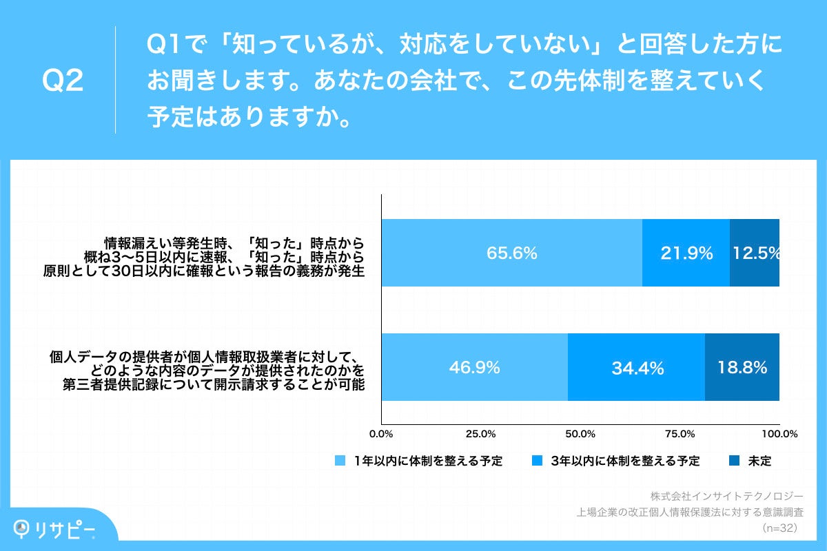 Q2.あなたの会社で、この先体制を整えていく予定はありますか。
