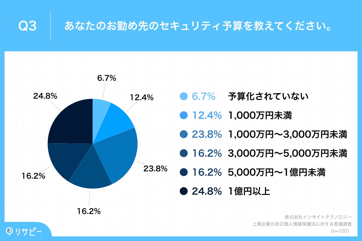 Q3.あなたのお勤め先のセキュリティ予算を教えてください。