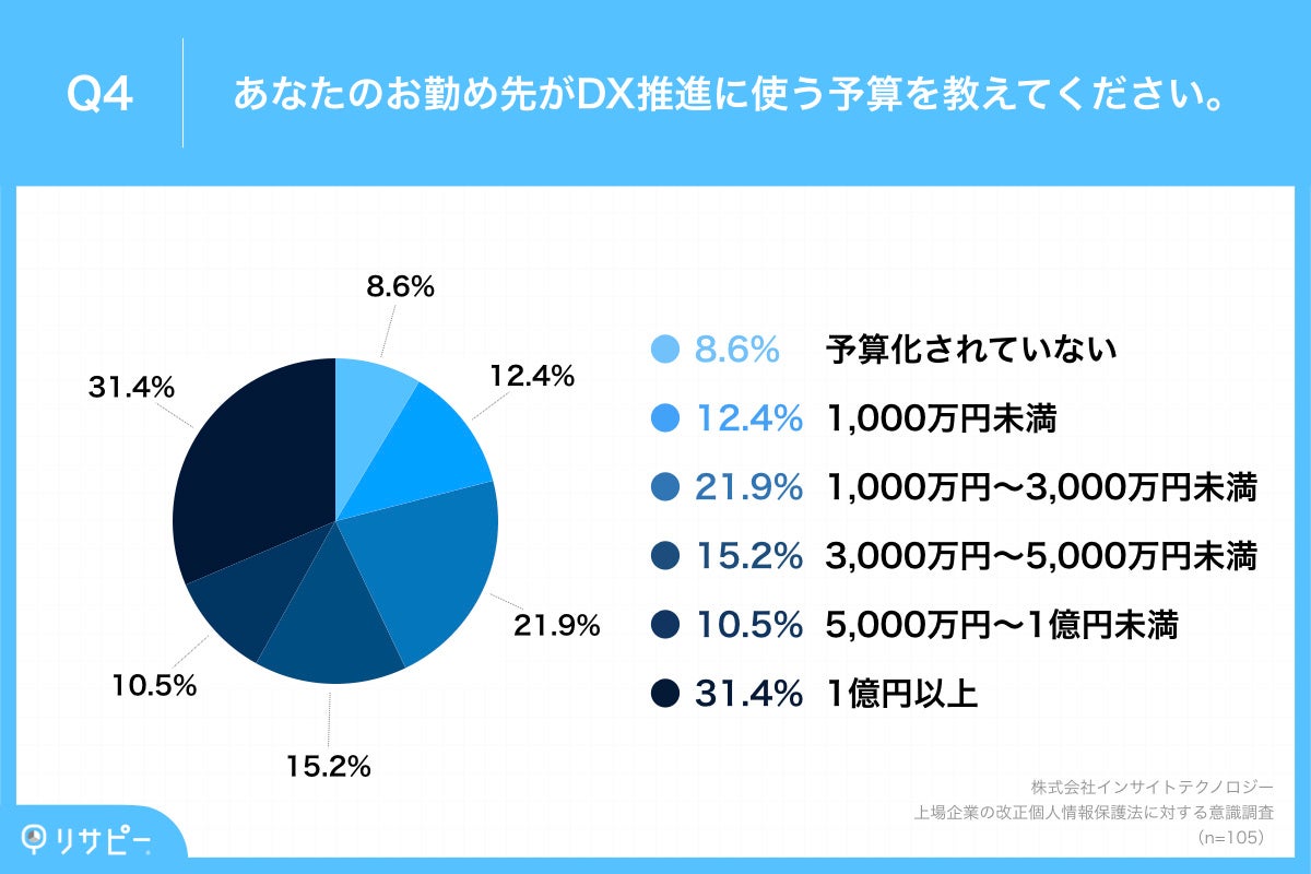 Q4.あなたのお勤め先がDX推進に使う予算を教えてください。