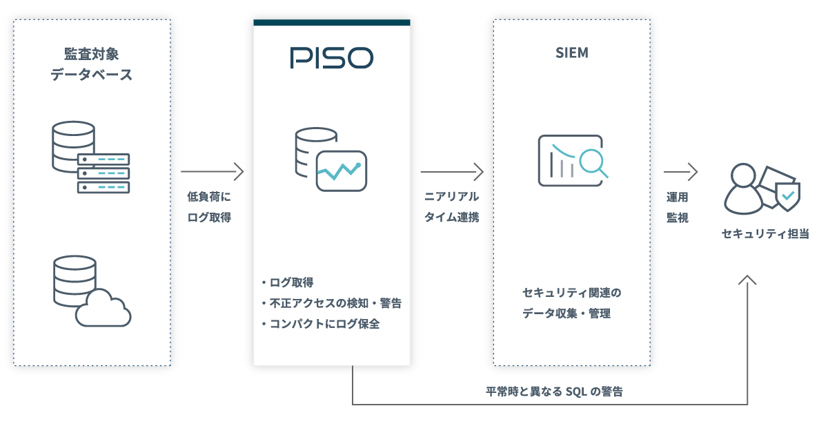PISO Manager 2.0 SIEM連携イメージ