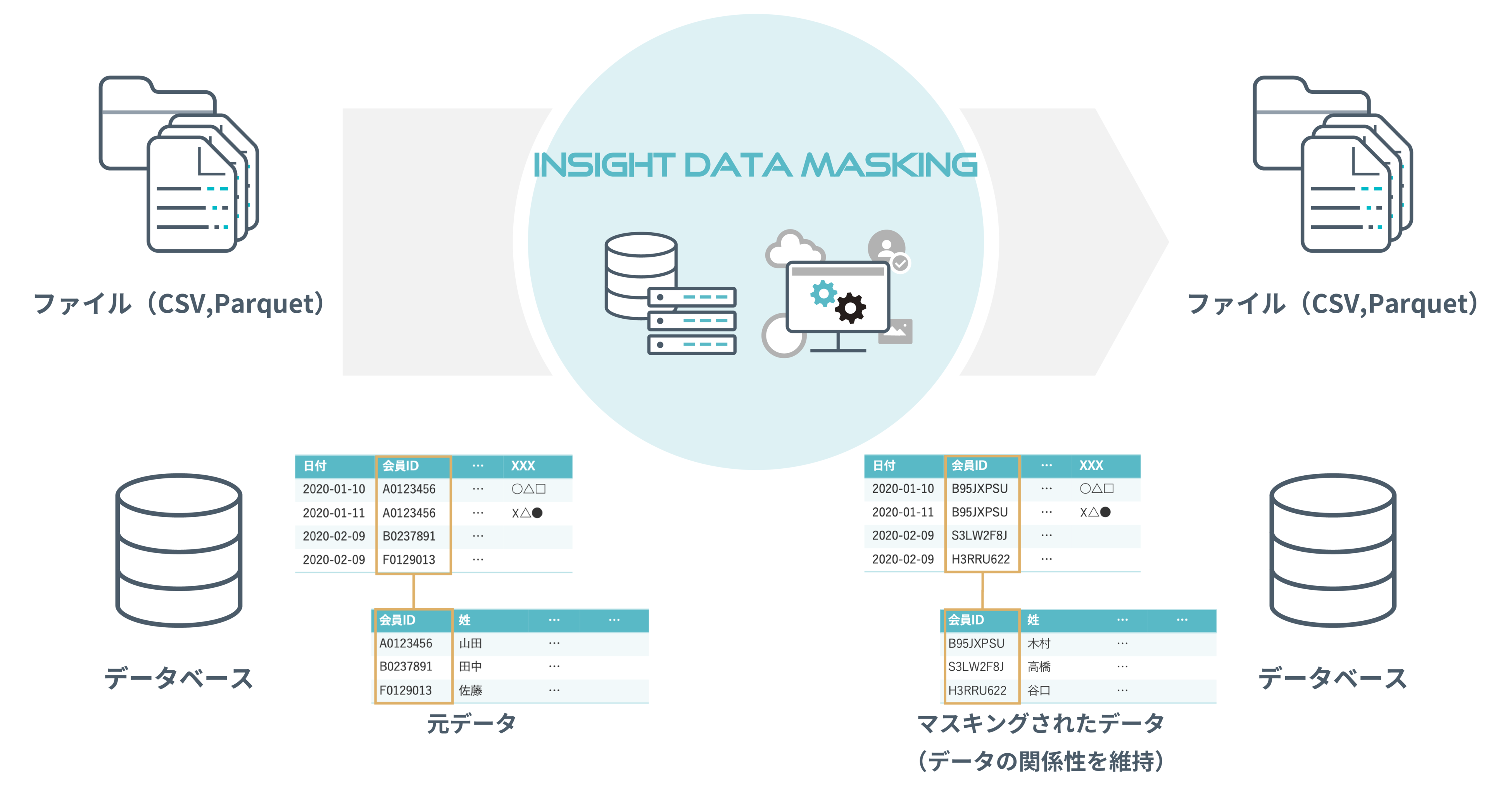 ファイル、データベースに格納されたデータをデータマスキング
