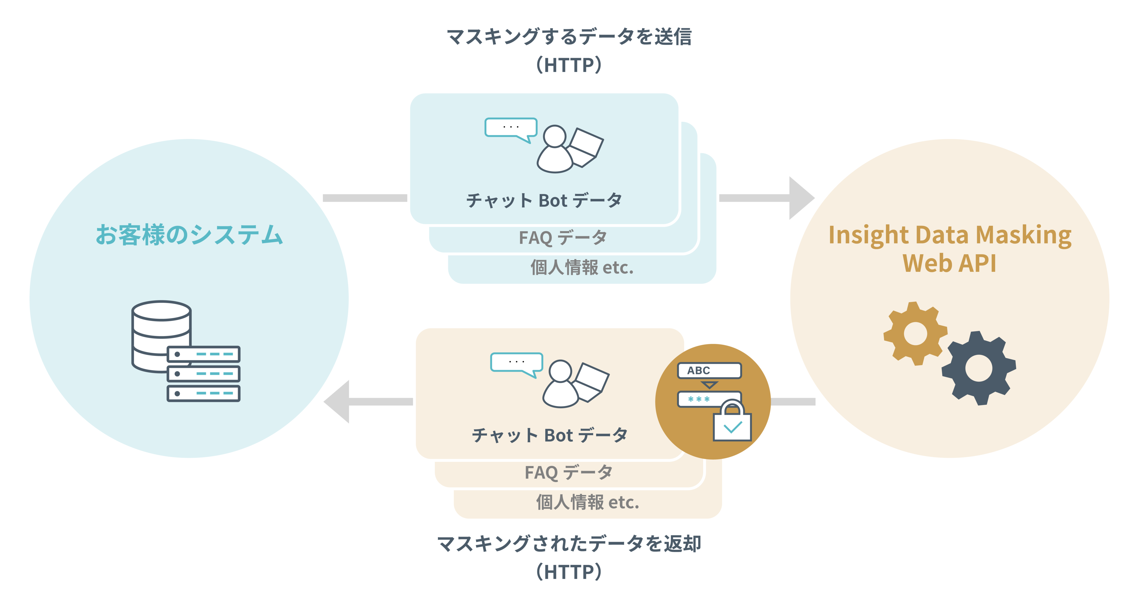 Web API を用いたリアルタイムマスキング