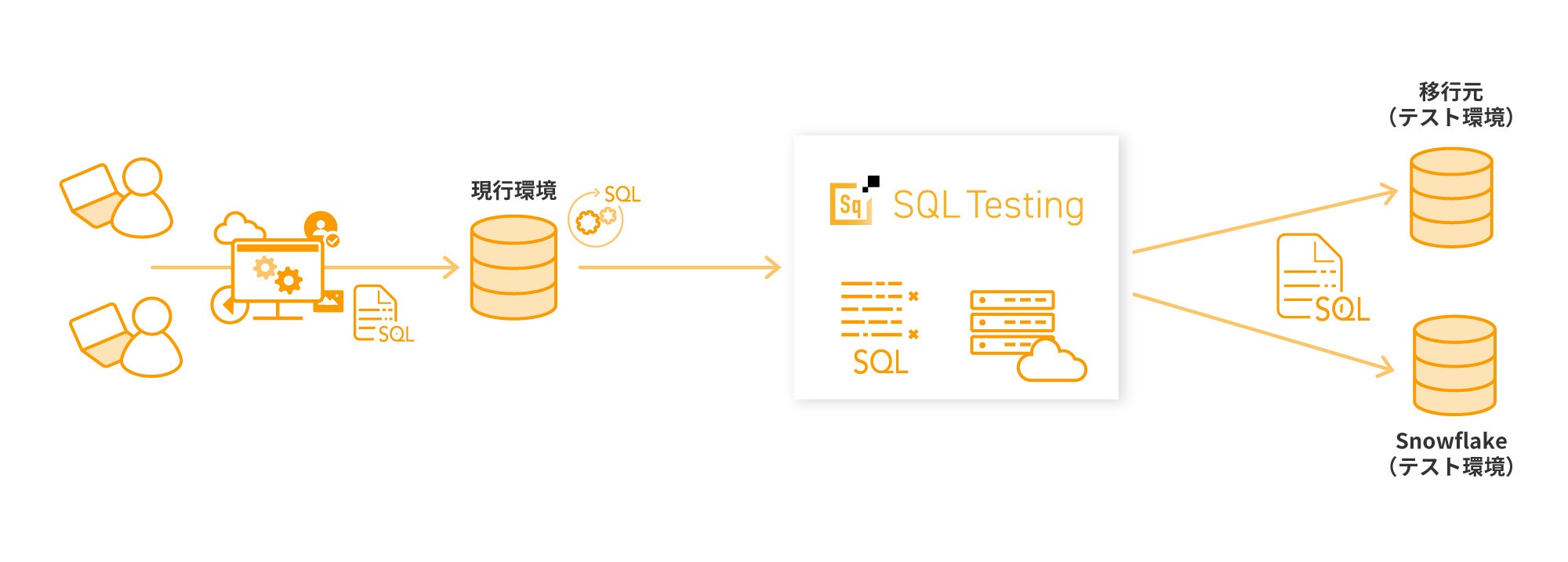 SQLテストソフトウェア「Insight SQL Testing」ver.4.1がリリース、分析ワークロードのSnowflakeへの移行に ...