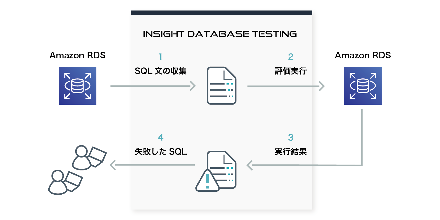 Insight Database Testing